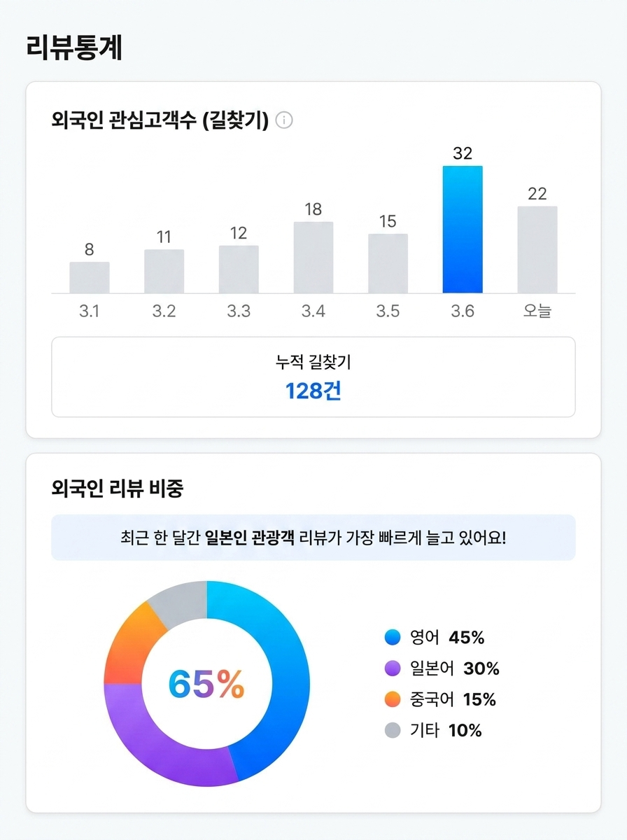국가별 방문 분석 대시보드